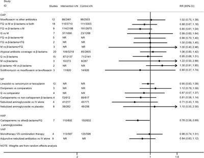 Antibiotic Treatment of Pulmonary Infections: An Umbrella Review and Evidence Map